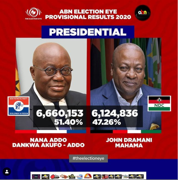 Ghana Election 2020: Adom Tv, Utv, Angel Tv, Citi Tv, and Gtv predict Nana Addo as the winner 
