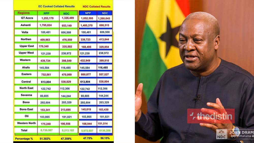 NDC Finally Complete Election 2020 Collation Results Audit From Polling Stations Pink Sheets Across Ghana | Big Changes