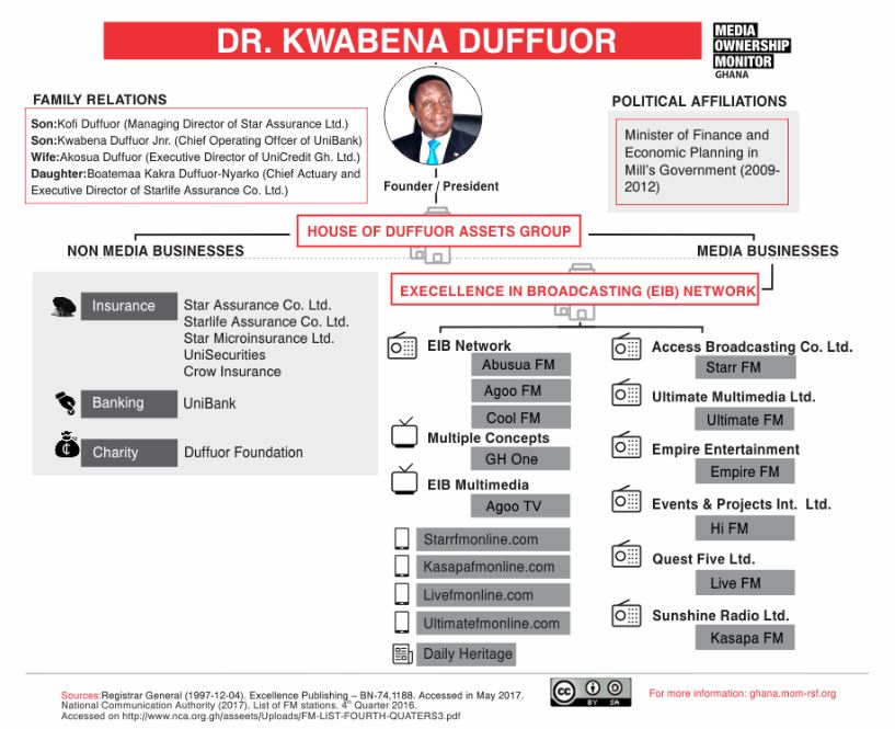 Dr. Kwabena Duffour's companies chart. 
